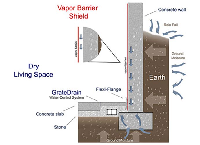 Basement Waterproofing - Your Guide to Everything Basements!